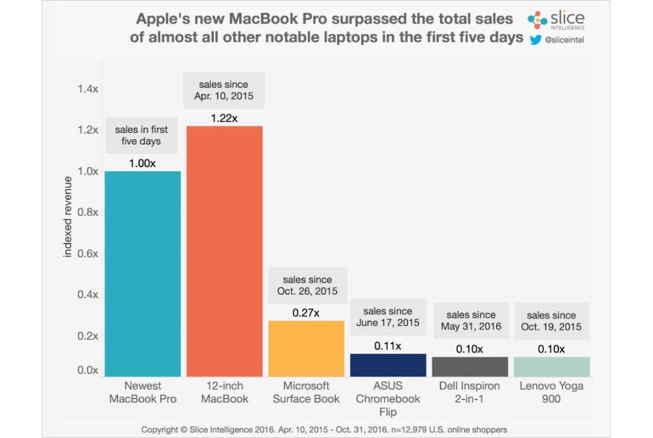 New MacBook Pro sales are surging