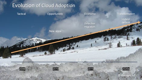 evolution-of-cloud-adoption-ski-slope-slide.png
