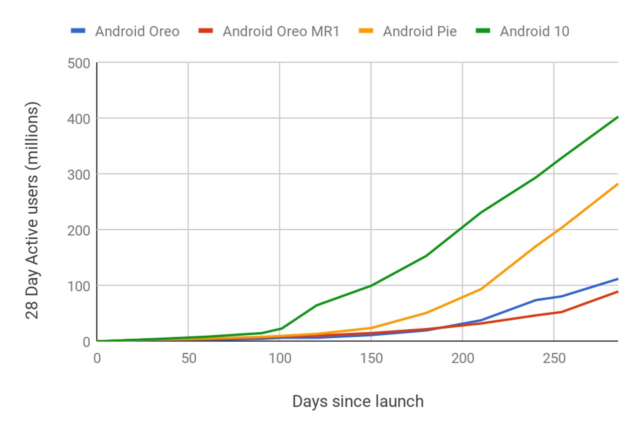 android-veriosn-install-graph.png