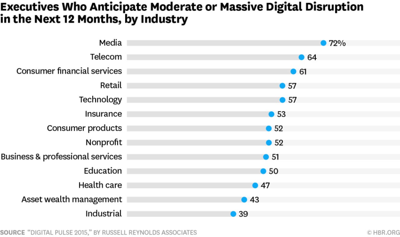 Executives Expect Moderate to Massive Digital Disruption within 12 Months