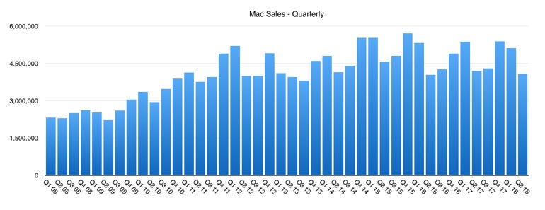 ​Mac sales