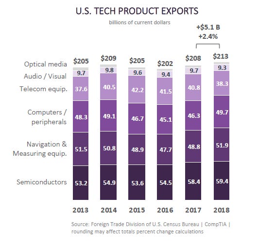 us-tech-exports-2018.png