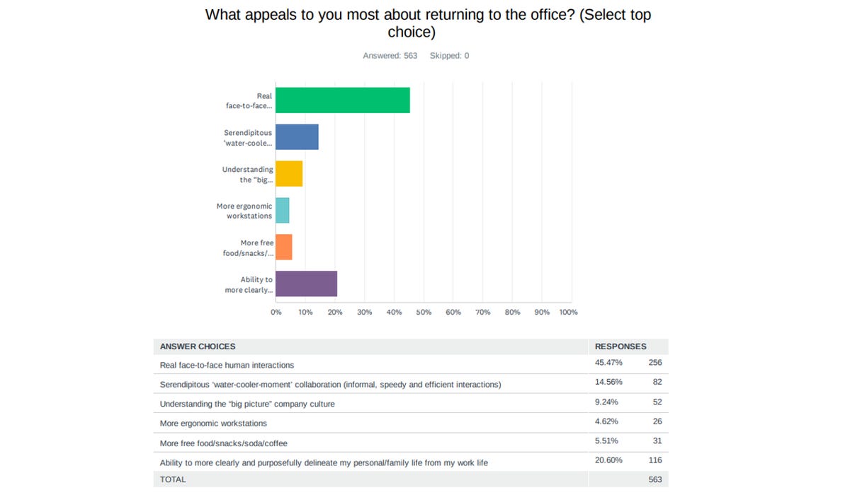 Three out of five enterprise employees miss in-person interaction when working remotely zdnet