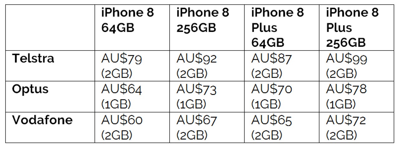 iPhone 8 and 8 Plus Australian pricing | ZDNET