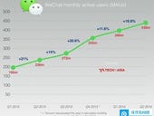 WeChat close to WhatsApp in monthly active users