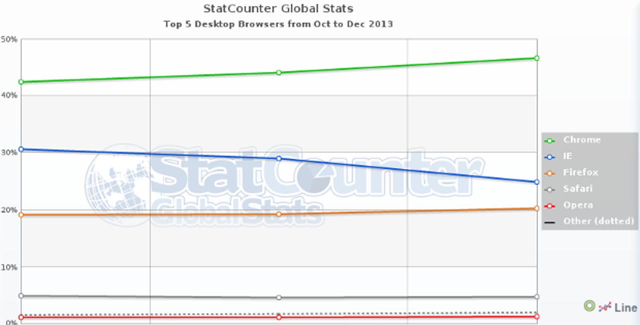 StatCounter Web Browser December 2013
