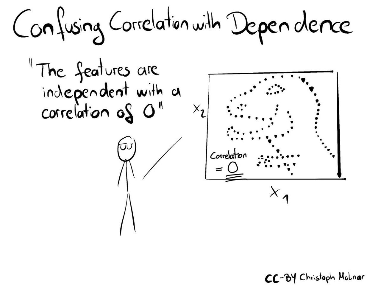 3-2-confusing-dependence-with-correlation.jpg