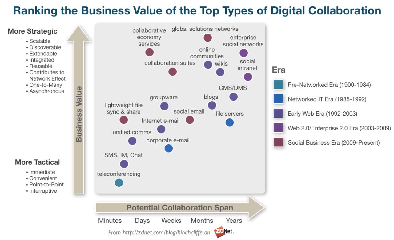 Ranking the business value of the top types of digital collaboration: History and evolution