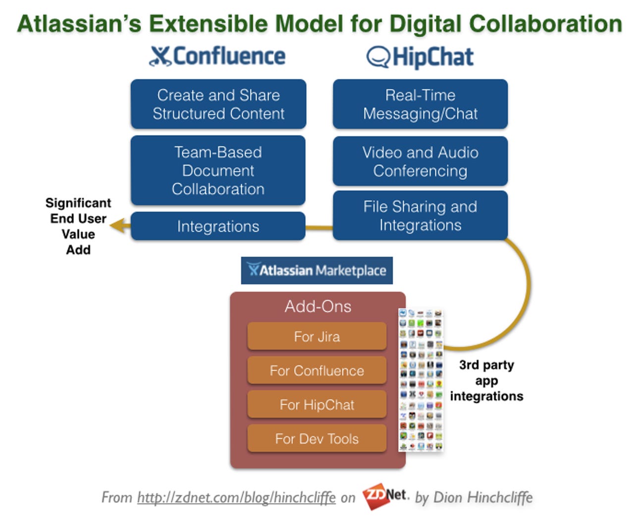 Atlassian's Extensible Model for Social Collaboration and Workplace