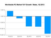 PC sales: how low will they go?