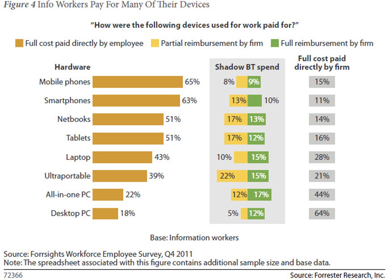 zdnet-forrester-research-byot-report.jpg