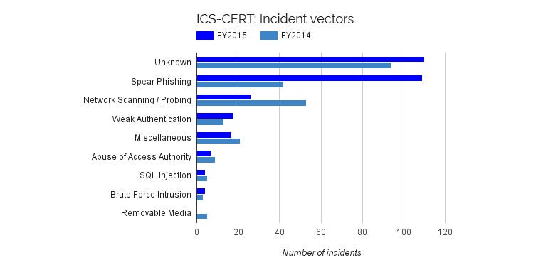 iot-security-ics-cert-vectors.jpg