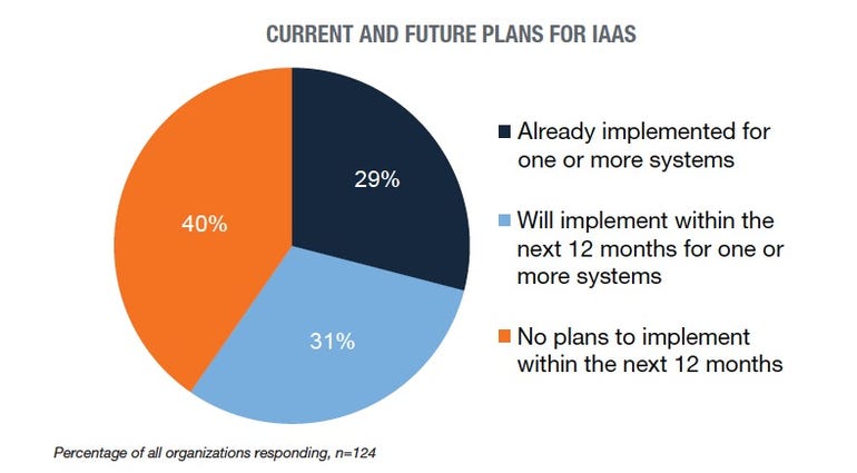 Current and future IaaS plans