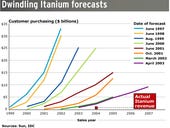 Charts: Mining Itanium