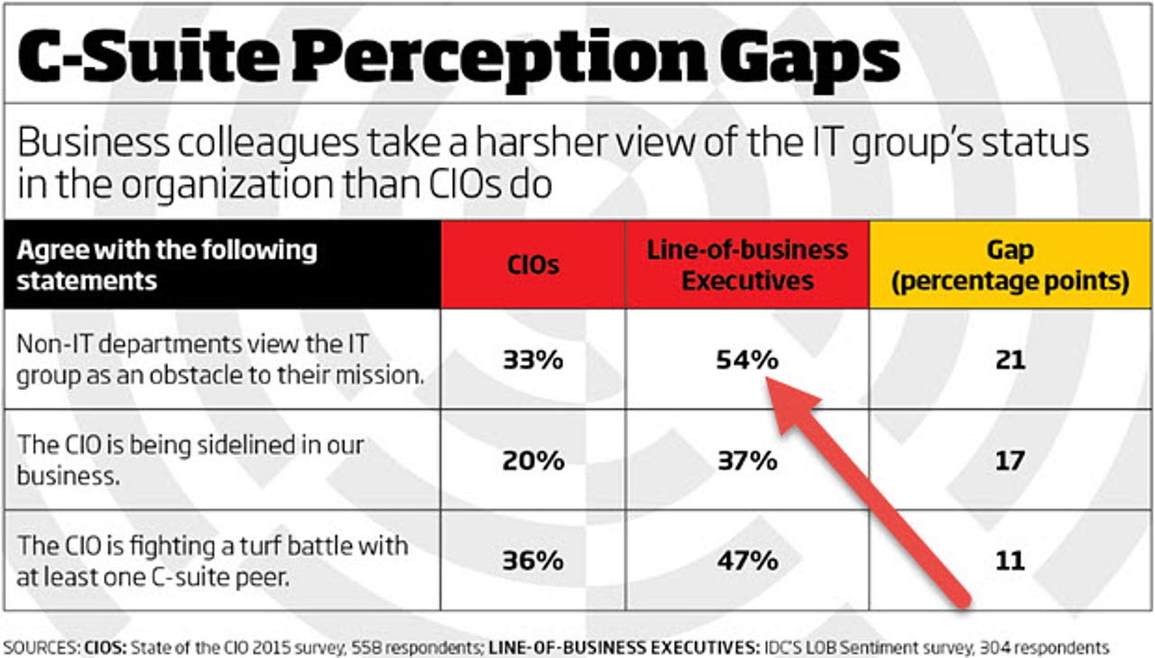 CIO Magazine business perceptions of IT