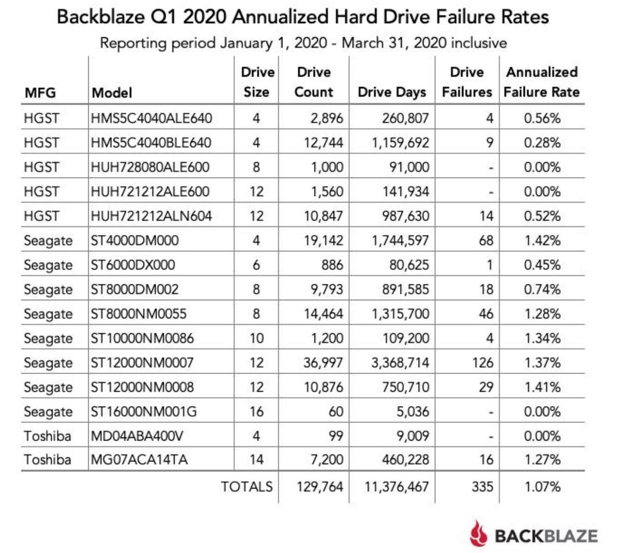 Backblaze data Q1 2020