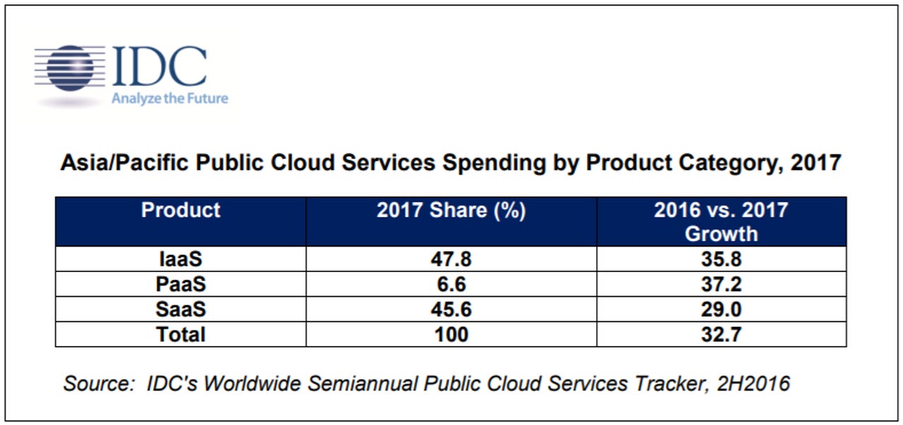 apej-public-cloud-services-spending-2017.png