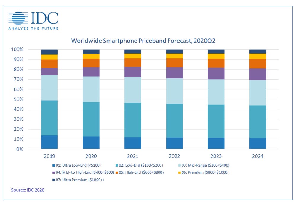 idc-smartphone-price-bands-through-2024.png