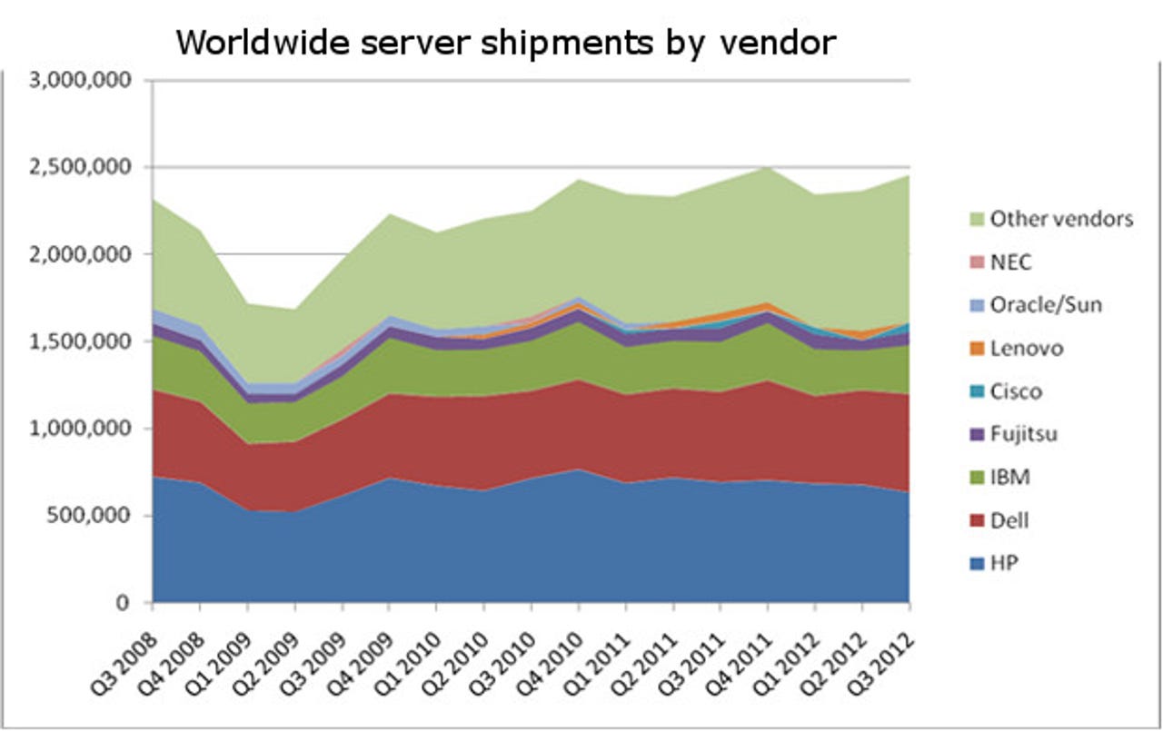 server shipments by vendor