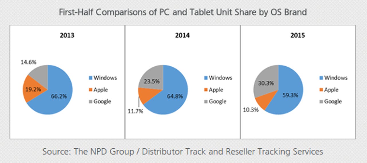 npd-laptop-and-tablet-sales-2015.png