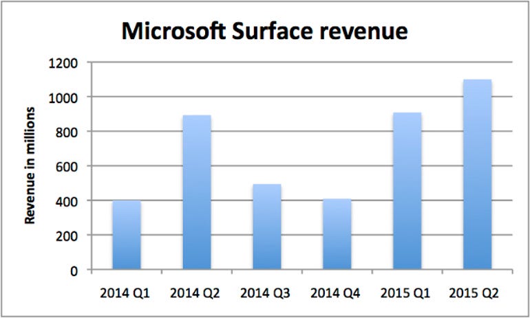 surface-revenue.jpg
