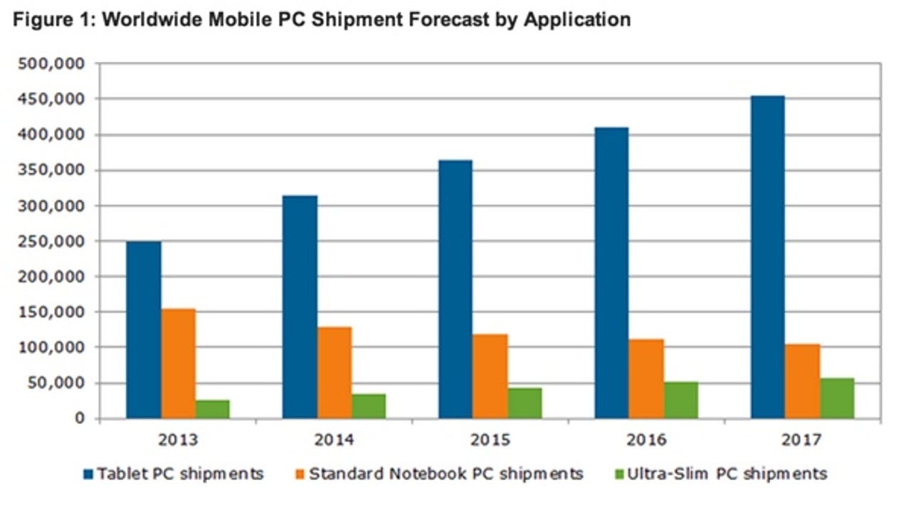 Worldwide Mobile PC Shipment Forecast by Application
