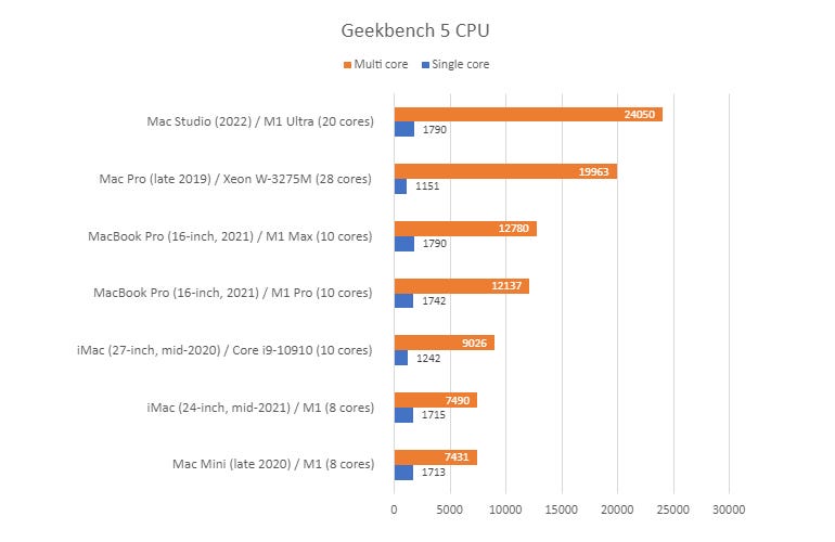Apple Mac Studio: Geekbench 5 CPU scores