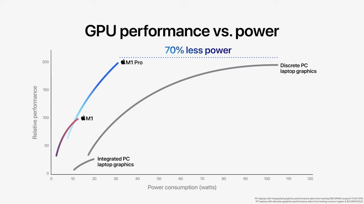 Close to the same performance as discrete GPUs, but for far less power consumption