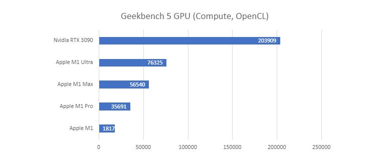 Apple Mac Studio: Geekbench 5 GPU scores