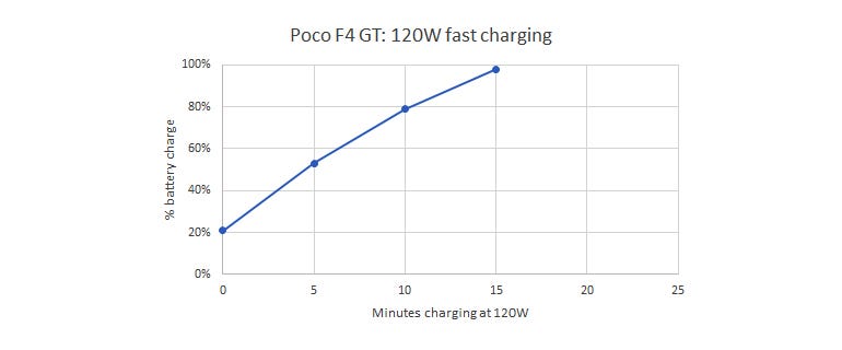 poco-f4-gt-120w-charging.jpg