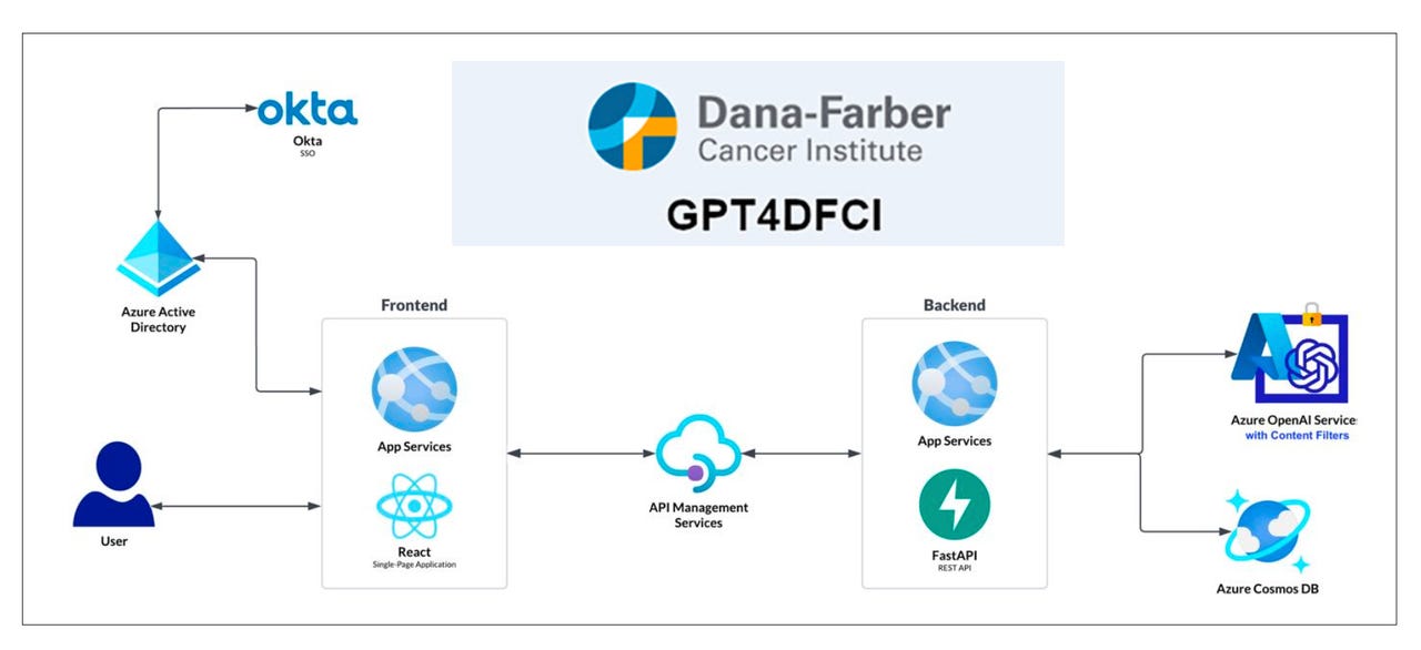dana-farber-2024-gpt4dfci-architecture-with-logo