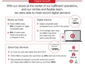 Target's Q1 growth turbocharged by digital demand, Shipt, store-based fulfillment