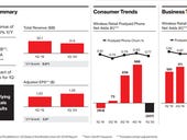Verizon sheds consumer lines in Q1, but adds business accounts amid remote work, COVID-19 demand shifts