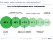 IDC: iOS Widens Lead Over Android Among Mobile Enterprise Developers [Charts]