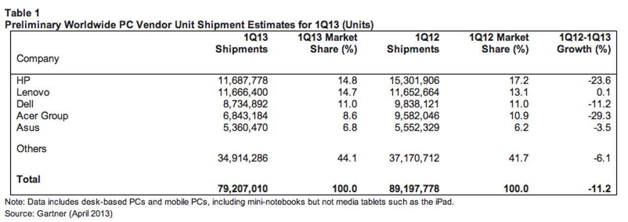 Global PC shipments slide in first quarter, Apple takes biggest hit, IDC  says