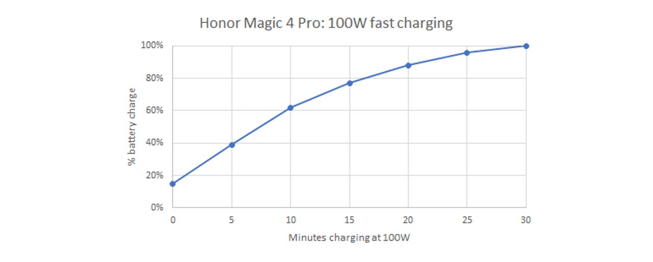 Honor Magic 4 Pro Is a Super Phone That Charges in 30 Minutes — And Yes,  It's Running Android - Yahoo Sports