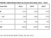 Tablet market to be dominated by small screens, says IDC