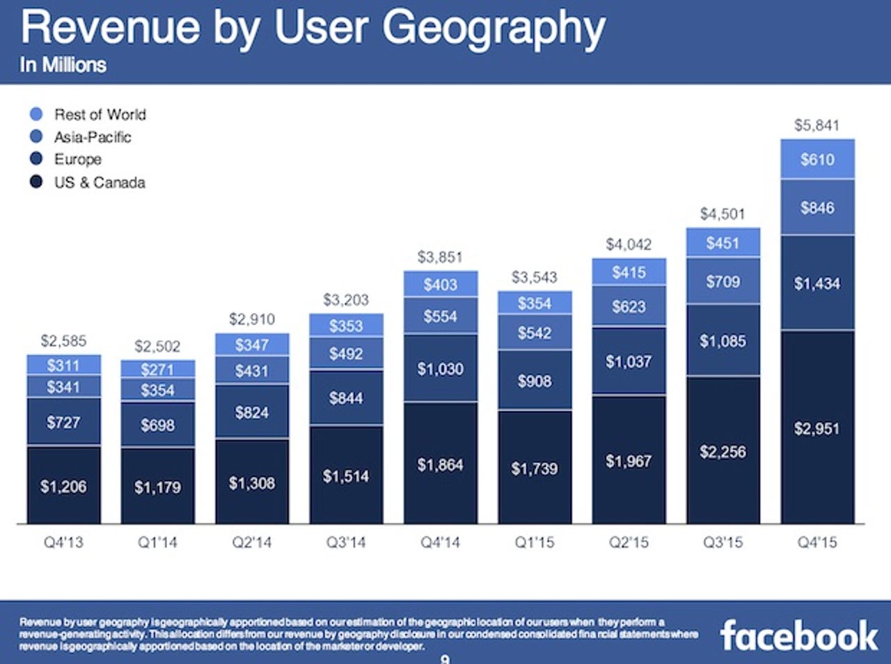 zdnet-facebook-earnings-q4-2015-3.jpg