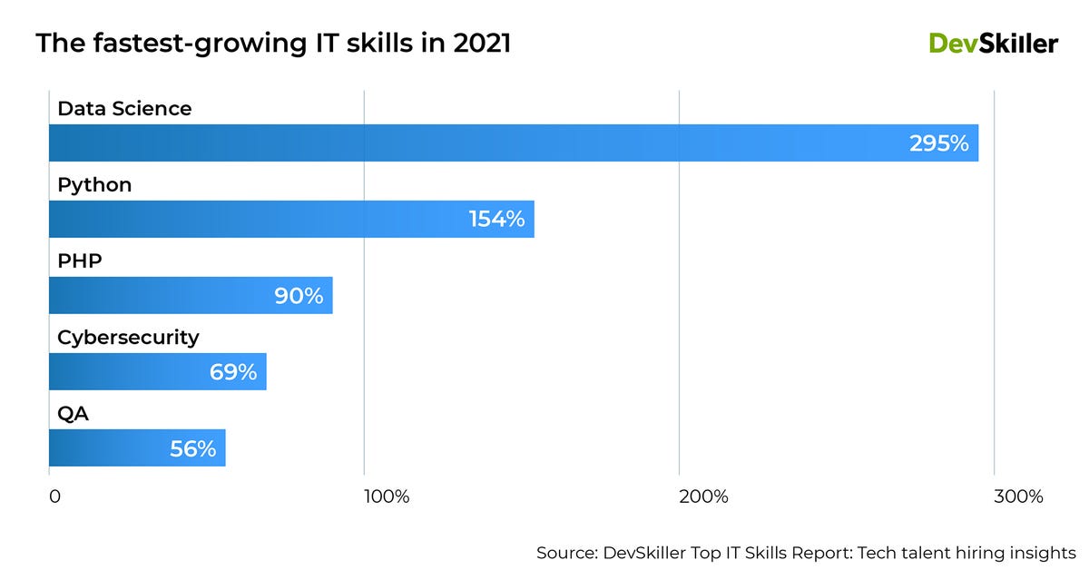 devskiller-fastest-growing-skills.png