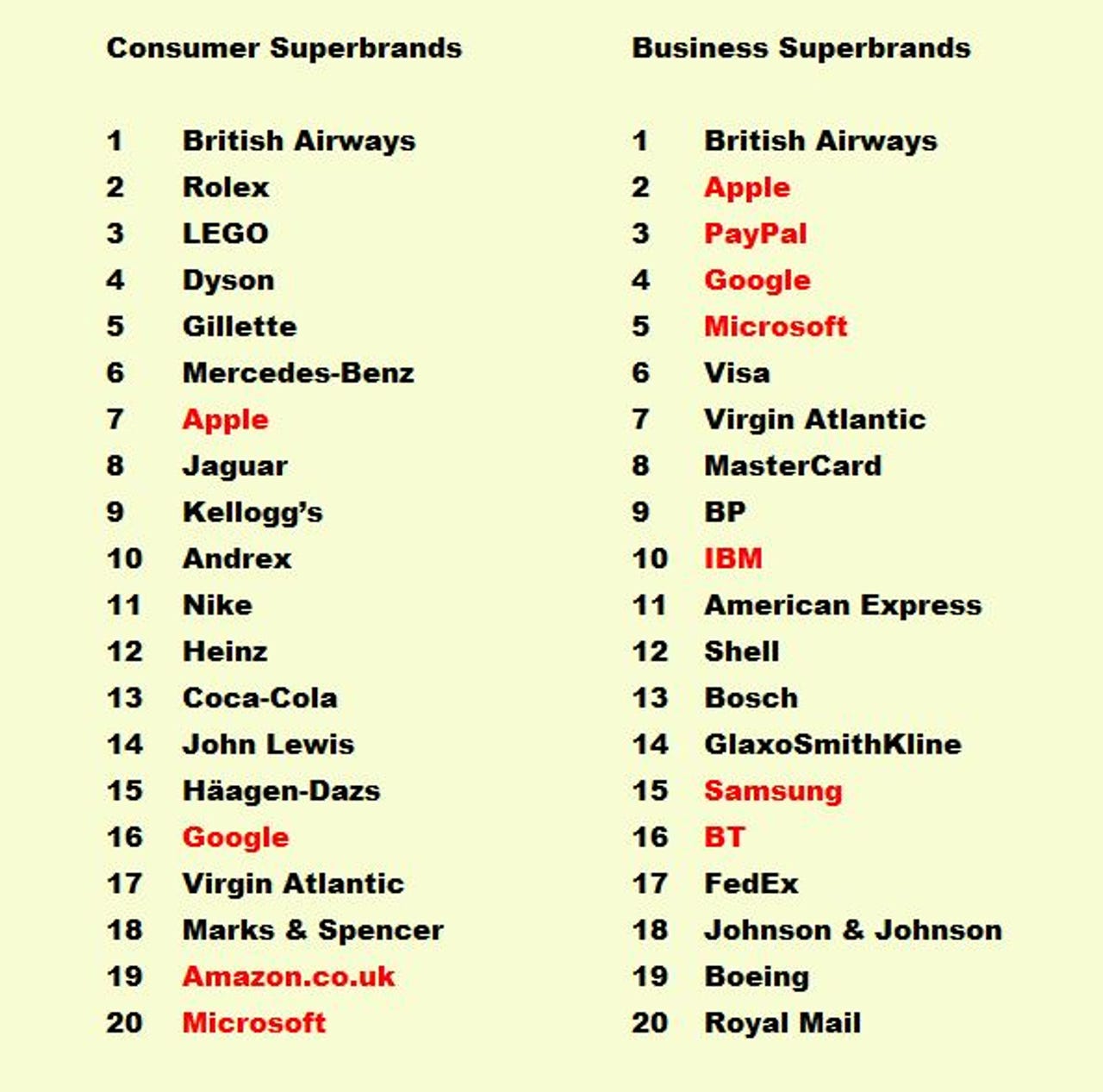 Superbrands 2016 results