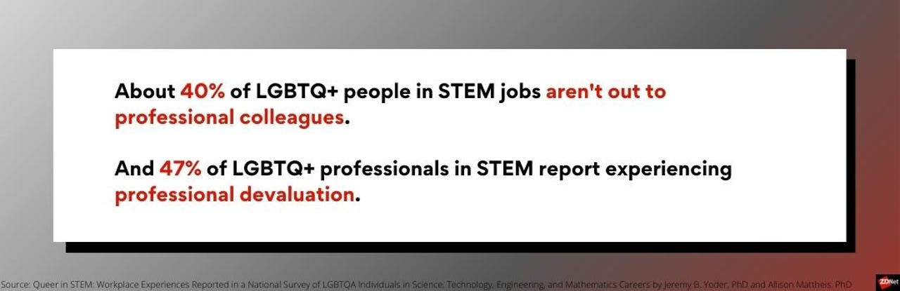 Infographic stating about 40% of LGBTQ+ people in STEM jobs aren't out to professional colleagues. And 47% of out LGBTQ professionals in STEM report experiencing professional devaluation.