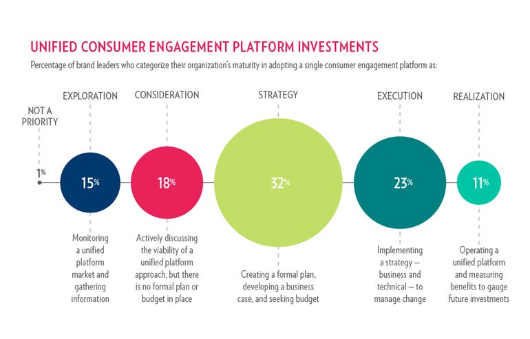 unified-consumer-engagement-platfrom-investments.png
