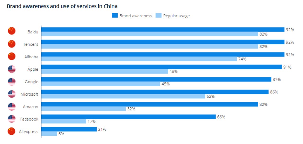 China tech brands