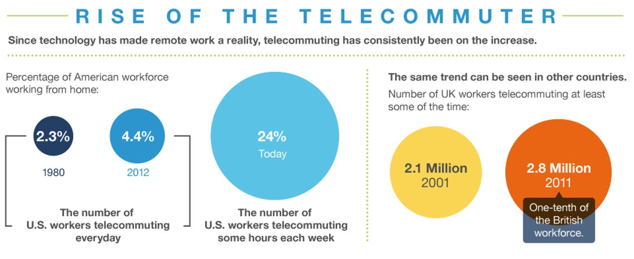Death of the Office - US and UK telework percentages through the years.