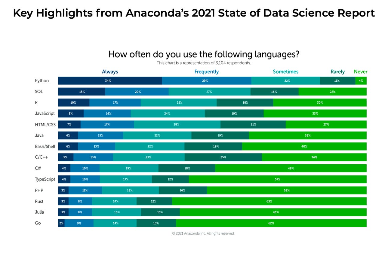 anaconda-most-popular-languages.png