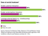 New IBM study highlights low customer interaction by social businesses