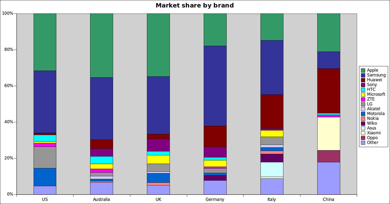 Kantar brand smartphone market share for March 2016