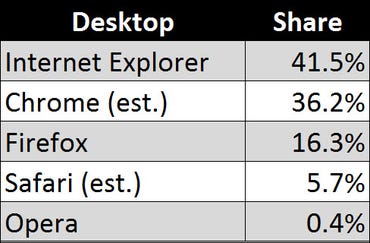 desktop-browser-usage-dap-20150327.jpg