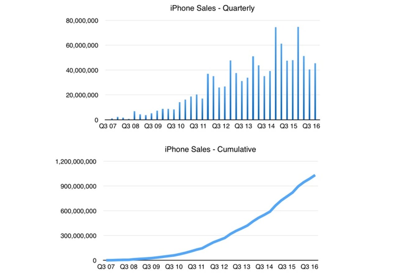 ​iPhone sales, Q4 16