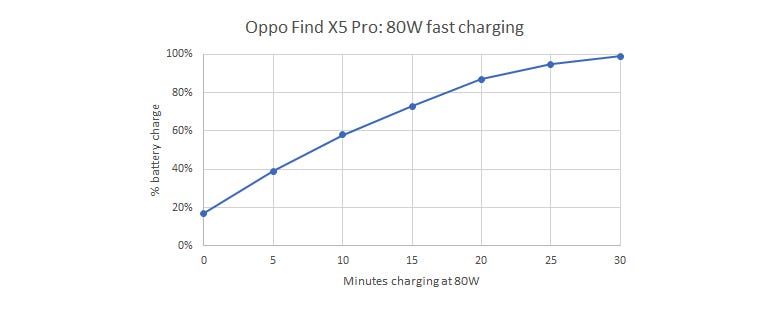 Oppo Find X5 Pro: fast charging